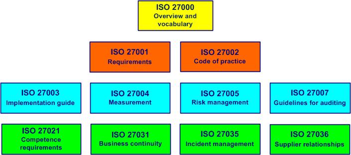 iso 27000 family